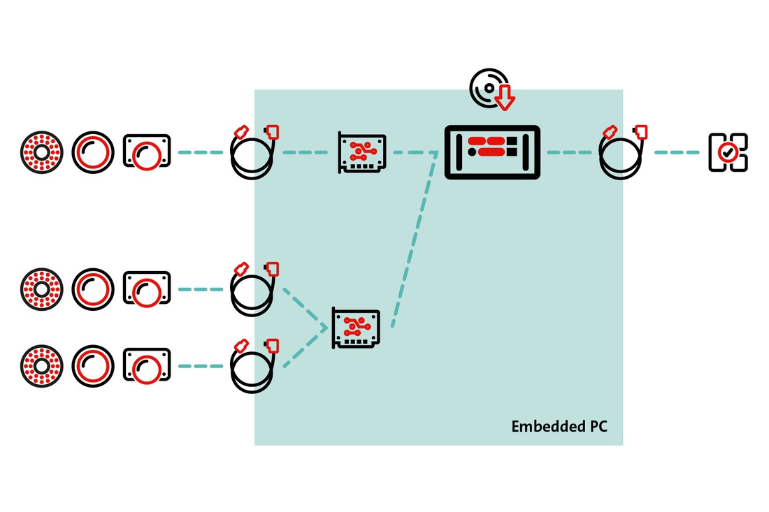 Embedded PCs essentially differ from classic IPC systems 