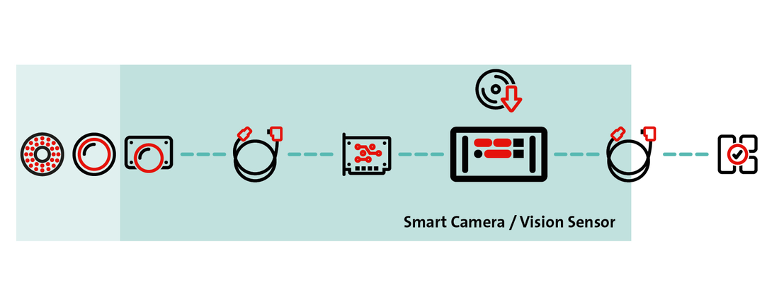 Smart cameras and vision sensors