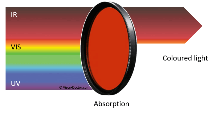 彩色滤光片的原理