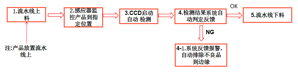 工业ccd机器视觉检测设备