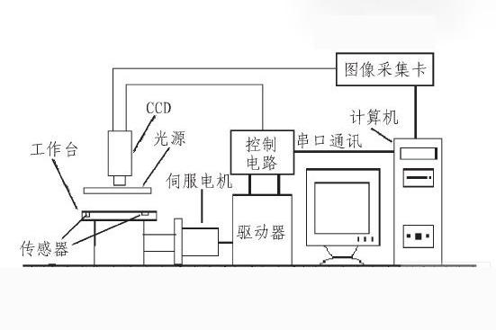 CCD视觉定位系统（零部件尺寸检测应用）-机器视觉_视觉检测设备_3D视觉_缺陷检测